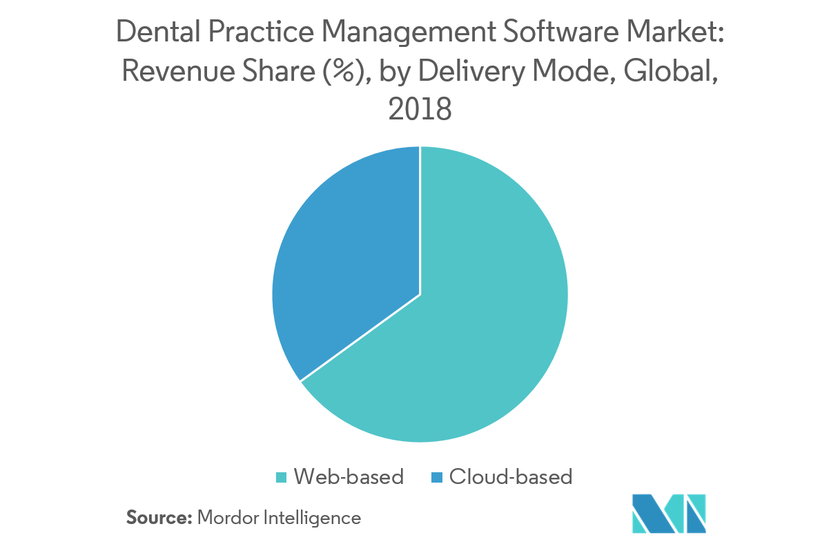 Dental Practice Management Software Market Key Trends